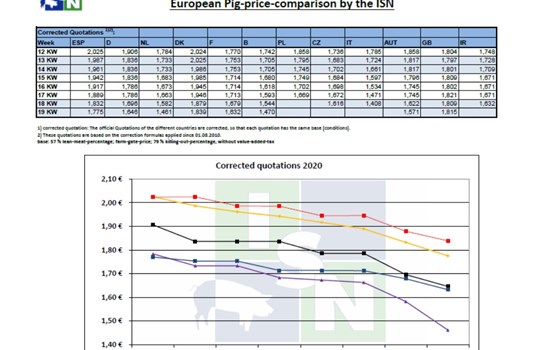 Τιμές χοιρινών στην Ευρώπη έως την 19η εβδομάδα του 2020